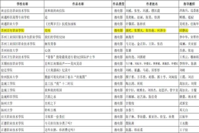 我校学生获2020年“领航杯”江苏省大学生信息技术应用能力比赛三等奖