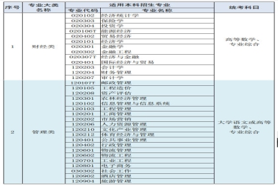 2022 年江苏省普通高校“专转本”选拔考试 专业大类设置及统考科目