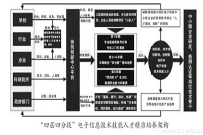 “四层四分段”电信人才培养为产业赋能——广东机电职业技术学院