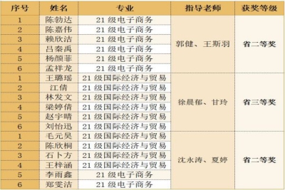 喜报：我校商学院学生在跨境电商能力大赛省级比赛中斩获佳绩并成功进入全国总决赛！